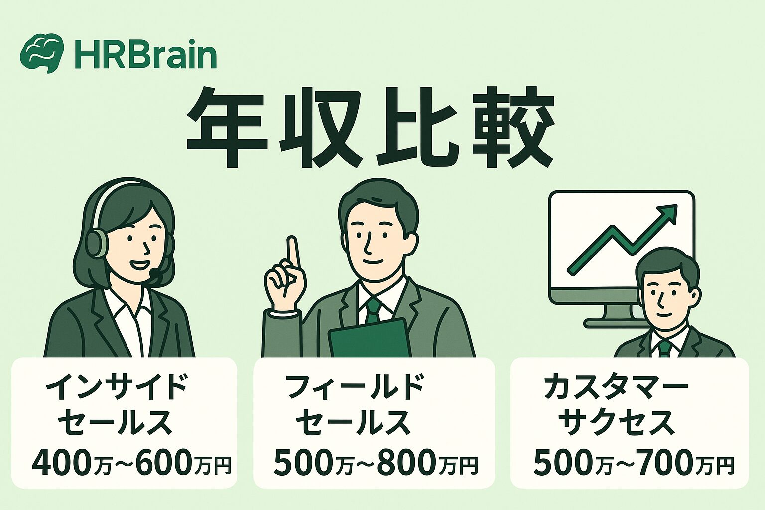 HRBrainの年収比較を示すイラスト。インサイドセールスは400万〜600万円、フィールドセールスは500万〜800万円、カスタマーサクセスは500万〜700万円。各職種を表すビジネスパーソンのイラスト付き。